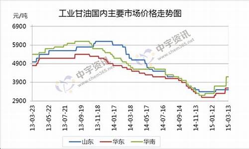 乐山甘油价格走势-甘油价格上涨