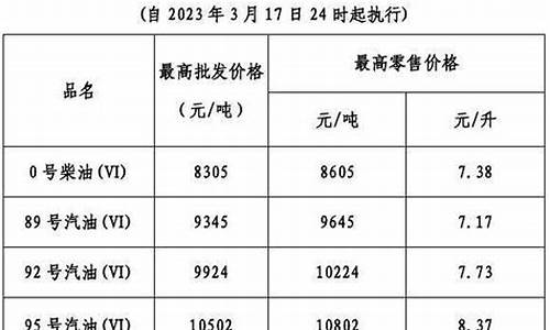 广东省历年油价调整-广东省历年油价调整时间表