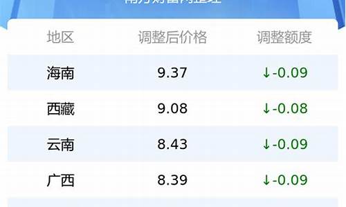 95号汽油油价何时调整-95号汽油油价何时调整一次