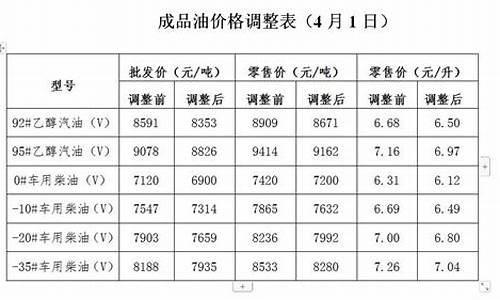 发改委油价调整政策通知-发改委油价调整政策