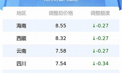 全国各地最新油价-各地最新油价调整表