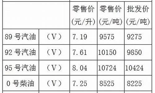 重庆油价92汽油价格调整最新消息-重庆油价92汽油