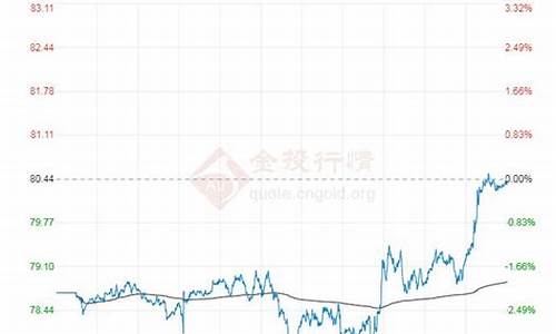 布伦特原油价格今天走势-布伦特原油价格今天