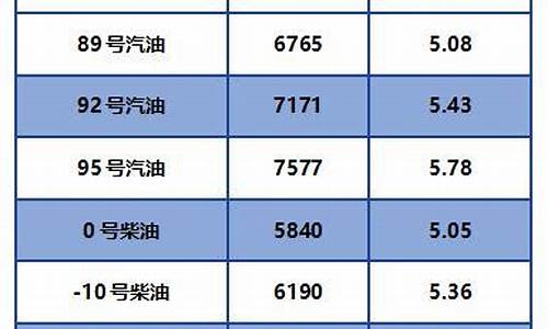 最新柴油价格走势分析-最新柴油价格调整