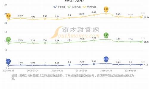 长春95号汽油价格-今日长春95号汽油价格