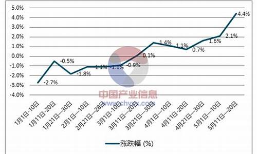 安平柴油价格走势图-安平柴油价格走势