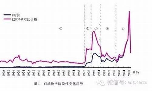 油价调整历史记录-油价税率历史调整