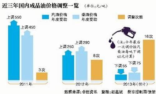 华尔街推升油价调整原因-华尔街推升油价调整原因分析