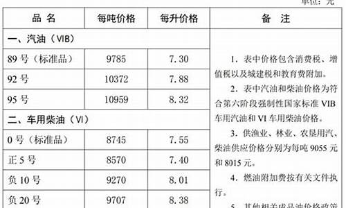 河北油价上涨-河北油价调整记录