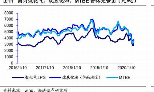 烷基化油价格走势-烷基化油价格走势图