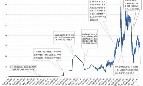 加息和物价-加息与原油价格有关吗