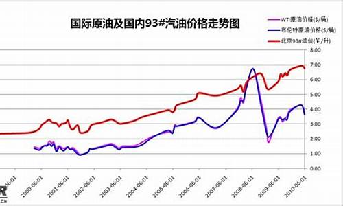 中国石油价格与国际油价-中国石油价格比世界平均价格