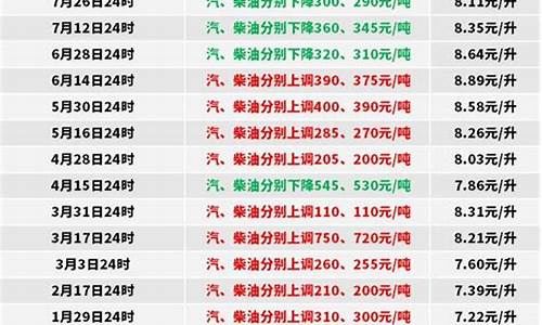 广州0号柴油最新价格-广州0号柴油价格