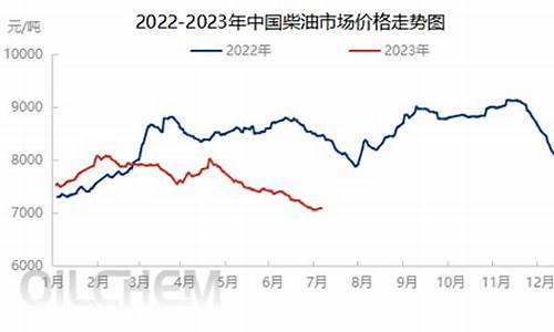 2021年柴油价格变化-柴油价格去年同期变化