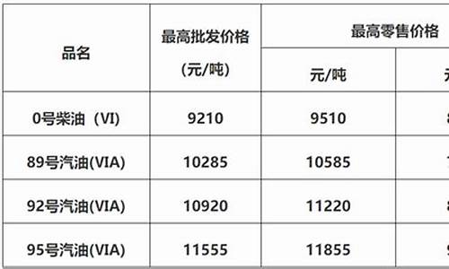 佛山近期92油价调整表-佛山近期92油价调整表格