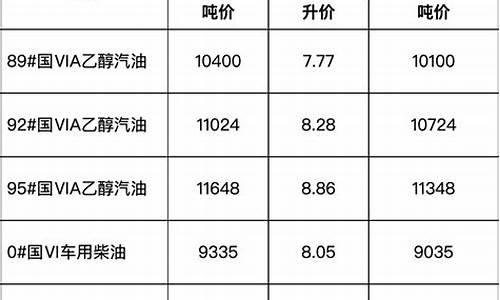 安徽即时油价调整表格最新消息-安徽即时油价调整表格最新