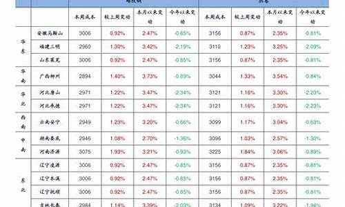 浙江省下次油价调整时间-浙江明天油价