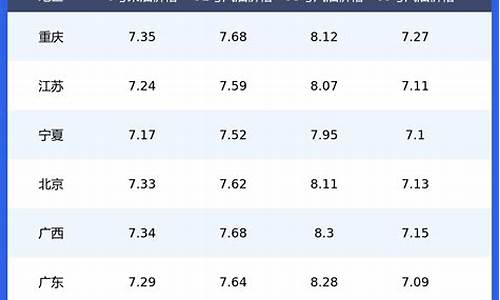 海南省汽车油价调整表-海南汽车油价价格