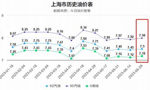 油价每个星期调整多少次-油价每个星期调整多少次了