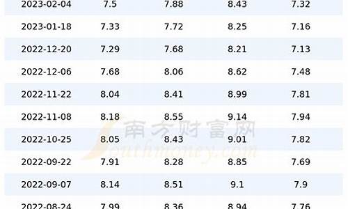 四川油价调整最新消息价格查询-四川油价调整预测表最新