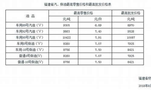 福建成品油价格调整-福建省发展和改革委员会关于成品油最新调价公告