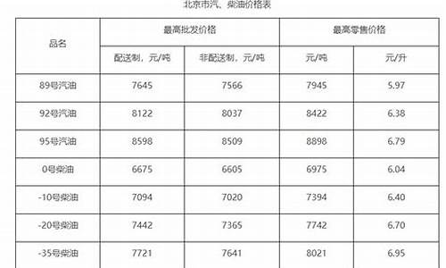 北京成品油价格调整消息-北京成品油价格调整消息公布