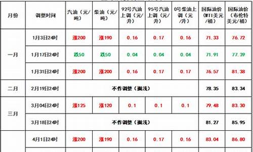 咸宁市油价-咸宁最新油价调整