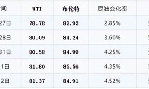 下次油价调整周期-下次油价调整周期是多久