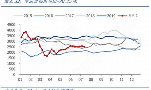 重油价格调整基本到位-重油价格调整基本到位的原因