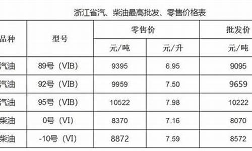 温州近期油价调整时间表-温州今日油价92汽油价格表