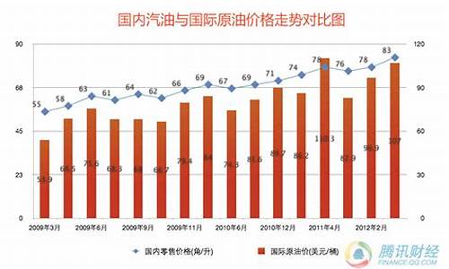 1987年中国汽油价格-一九九八年汽油价格