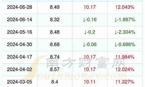 浙江95号汽油历史最高价格-浙江95汽油历史油价