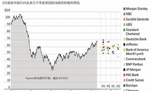 预估未来原油价格-预估未来原油价格走势