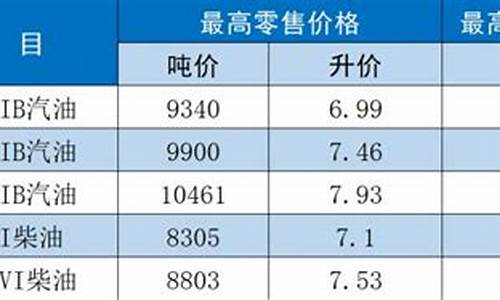 连云港油价调整最新消息-连云港油价调整最新消息表