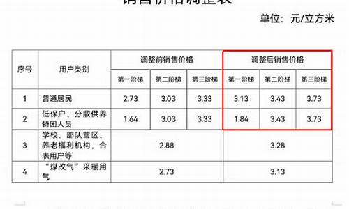 秦皇岛气油价格调整表-秦皇岛汽油价格调整最新消息