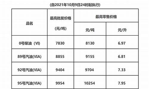 梅州最近油价调整情况表-梅州中石油92今日油价查询