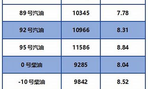 门头沟油价调整表格公示-门头沟油价调整表格公示最新