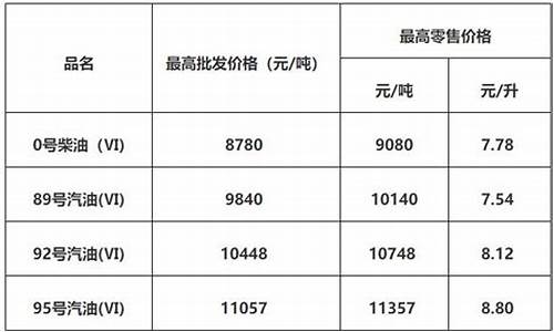 佛山油价今日价-油价佛山最新调整消息表