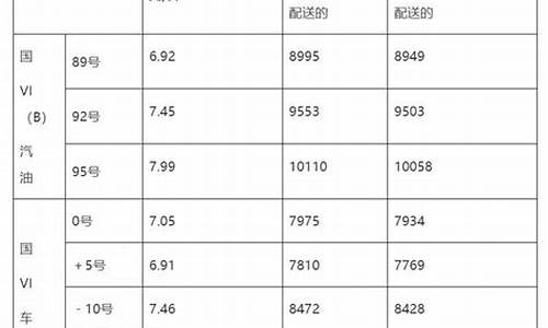 潍坊最新汽油价格-潍坊市油价调整通知