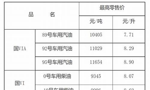 江西新余油价调整最新-新余汽油多少钱一升