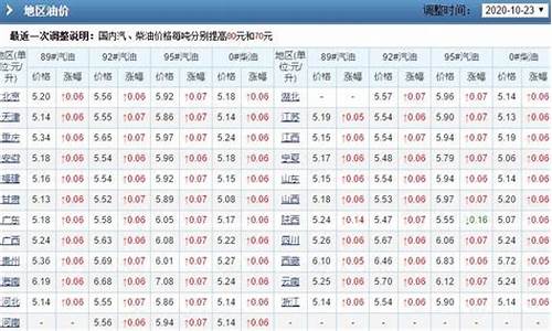 中国油价调价上限和下限-中国油价调整最低40