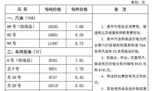 张家口最近油价调整情况-张家口油价今日价格