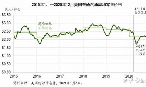 美国汽油价格走势图-美国十二年汽油价格走势